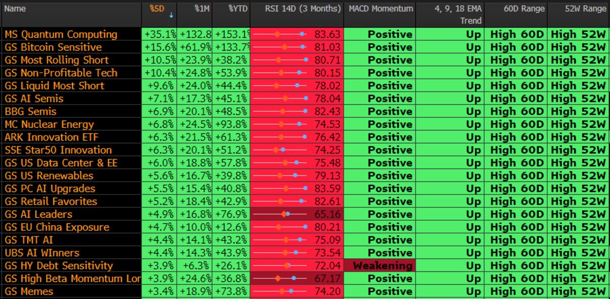 Goldman Trader Says Investors Shouldn’t Fight the AI Trade