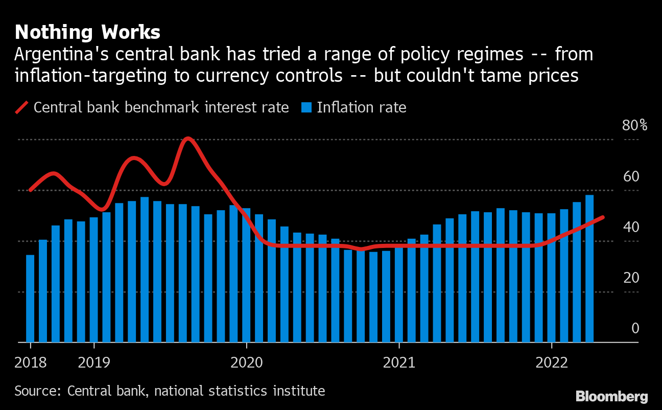 How Argentines Cope With Inflation That's 64% and Rising - The New