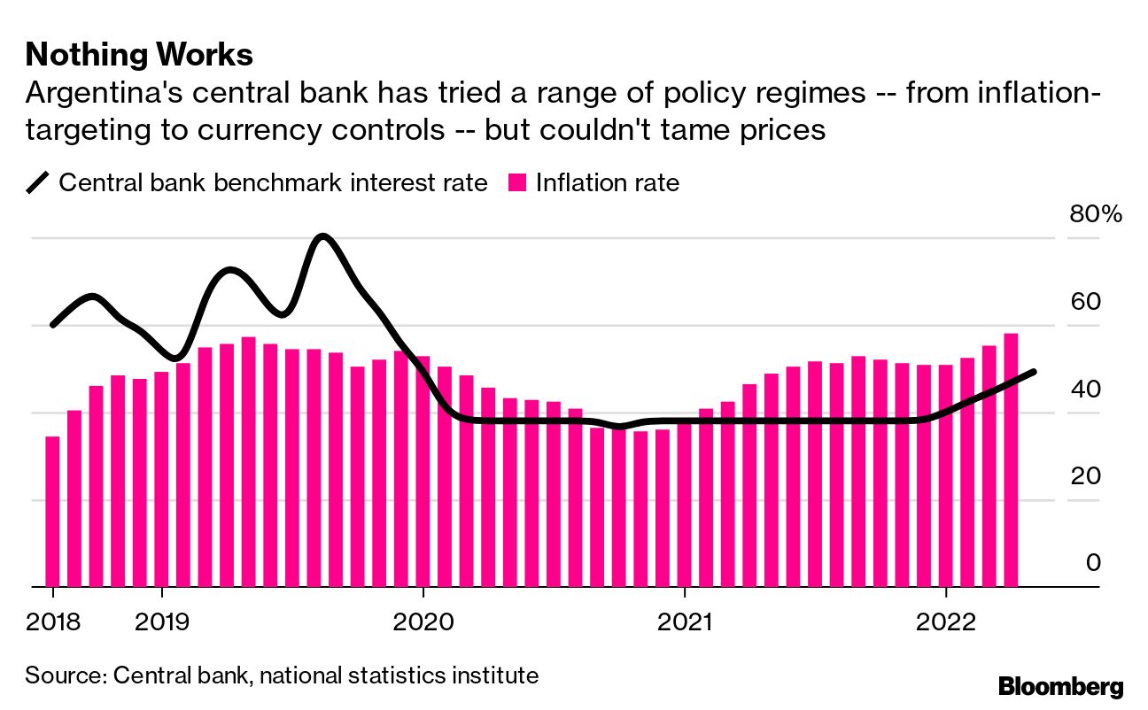 How Argentines Cope With Inflation That's 64% and Rising - The New