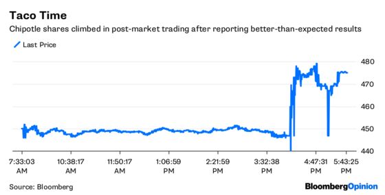 Chipotle Win Contrasts With Starbucks Washout