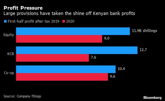 Cash-Flush Kenyan Banks Lift Provisions to Brace for Dim Outlook