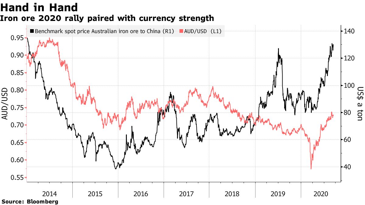 豪中銀「為替下落すれば回復を支援」、現行水準ほぼ適正－議事要旨 - Bloomberg