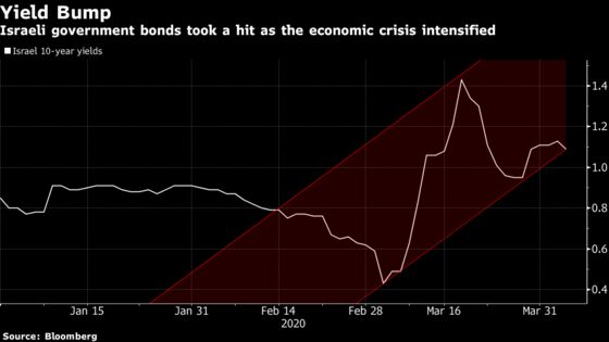 Negative Rates No More Taboo in Israel as Virus Hits Economy