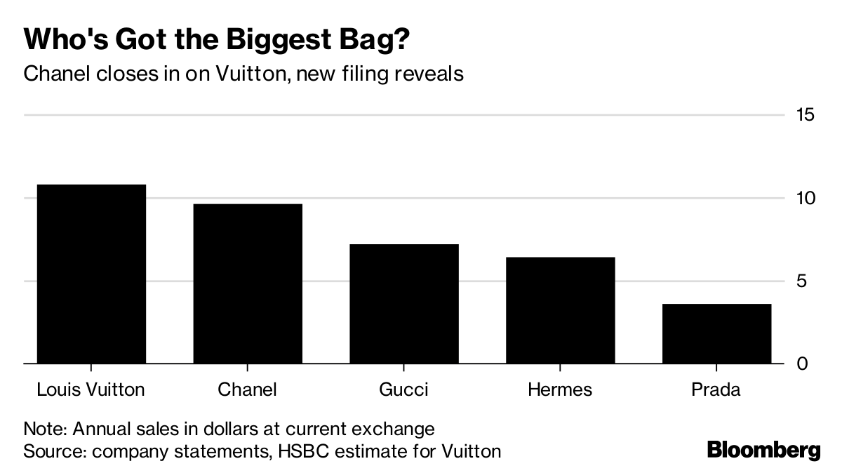 Chanel Breaks Financial Secrecy to Reveal a $46 Billion Fortune - Bloomberg
