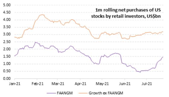 Retail Traders Buy the Dip in Big Tech, Unfazed by Earnings