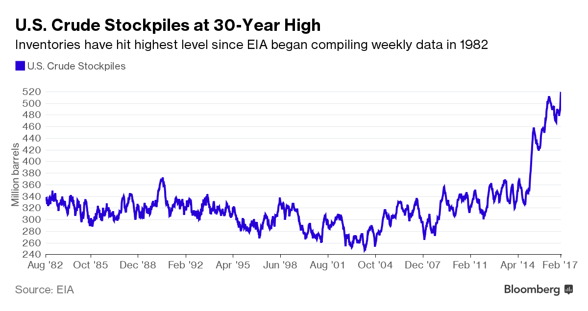 U.S. Shale Surge Threatens OPEC Strategy - Bloomberg