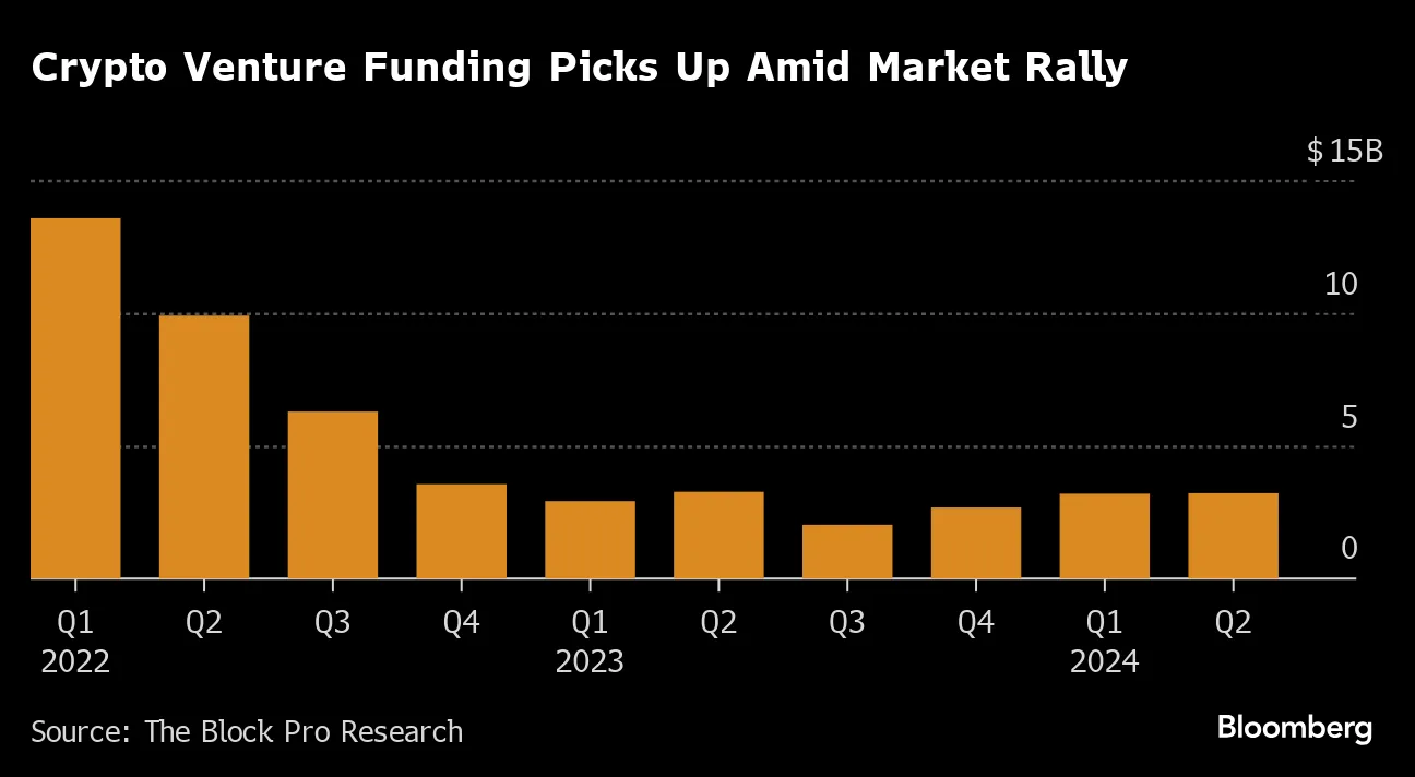 Anoma Seeks $1 Billion Valuation as Crypto Venture Funding Jumps - Bloomberg