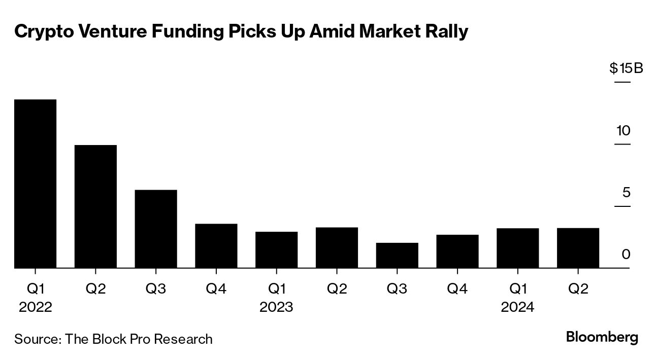 Anoma Seeks $1 Billion Valuation as Crypto Venture Funding Jumps - Bloomberg