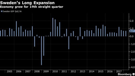 Swedish Economic Expansion Now Longest in at Least Four Decades