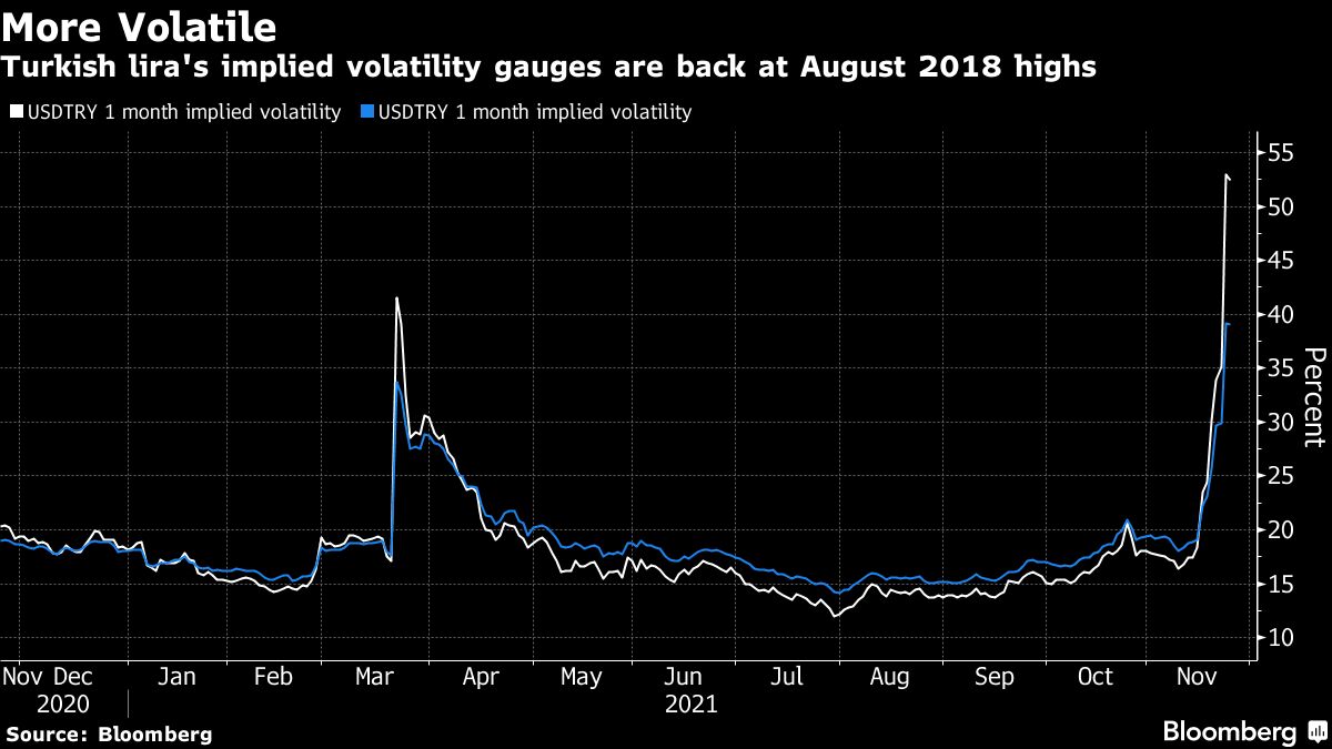 Lira Swings Leave Turkish Firms Wondering What Price They&#39;ll Pay - Bloomberg