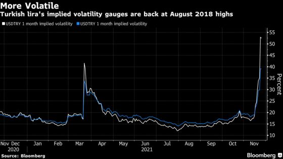 Lira Swings Leave Turkish Firms Wondering What Price They’ll Pay