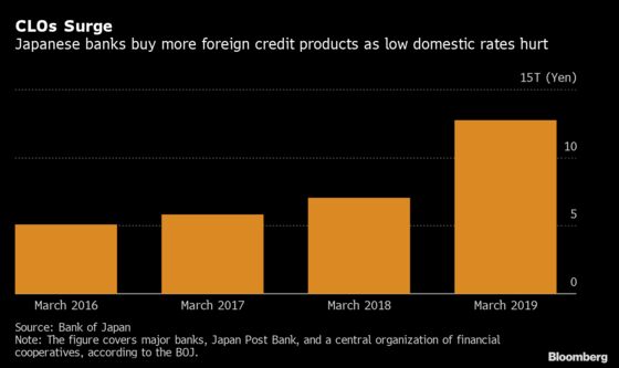 CLO Appetite in Japan Prompts Regulator’s Warning on Risk