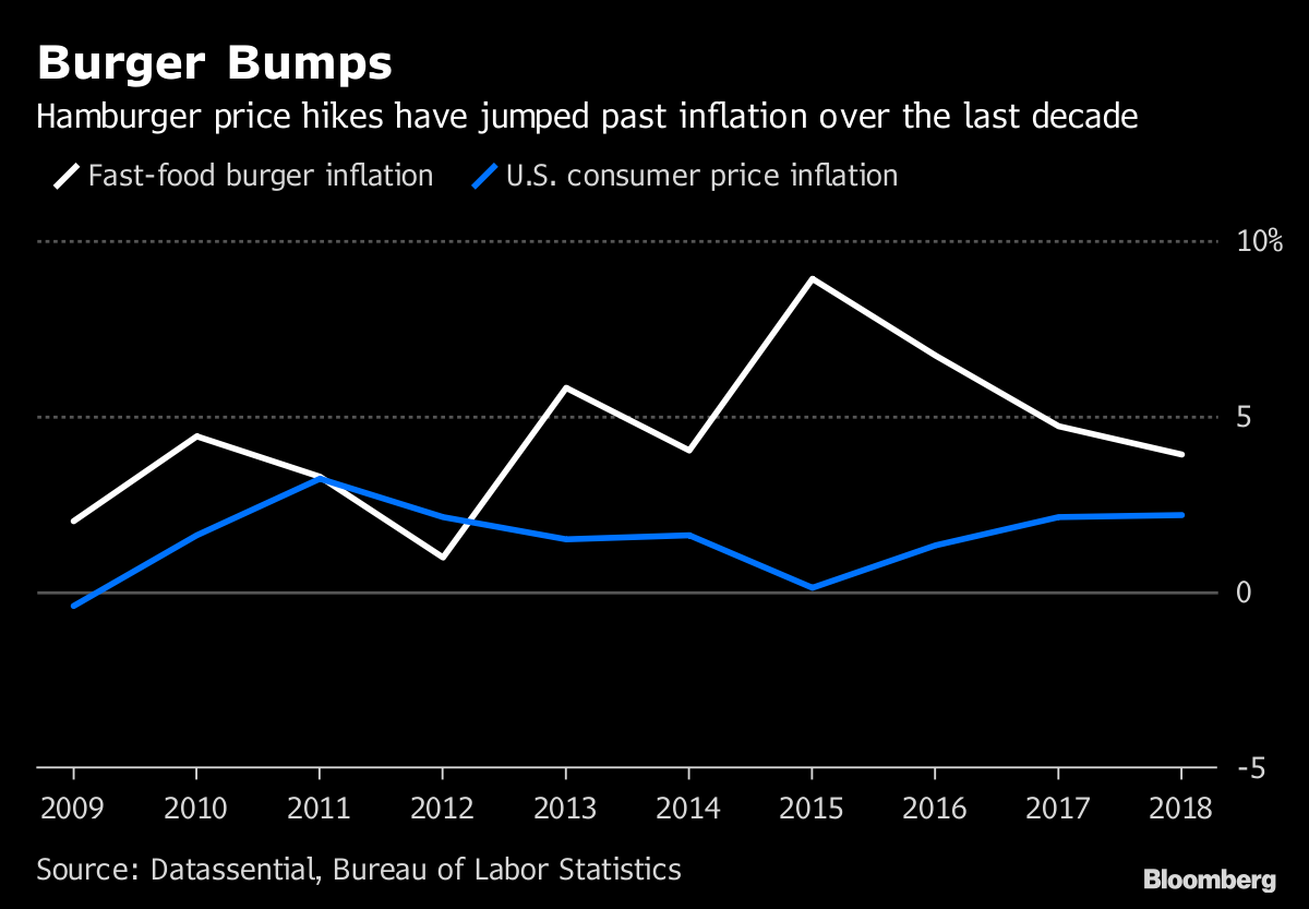 Taco Bell Burger King Tout Fast Food Deals As Prices Rise Bloomberg