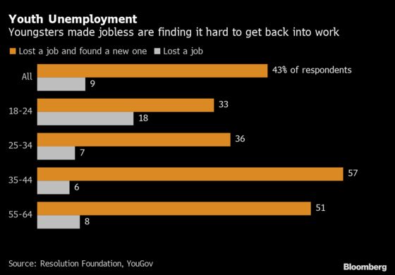 Furlough Ends With U.K. Jobs Market Facing a Bleak Winter