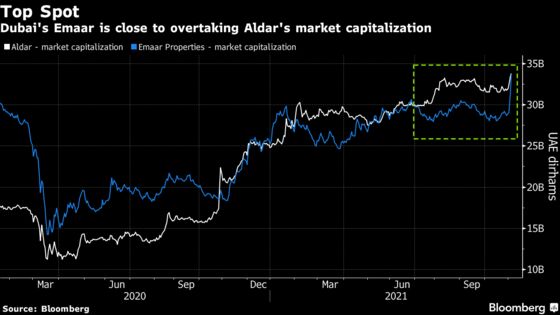 Top Abu Dhabi Developer Is Shopping for Large Property Deals