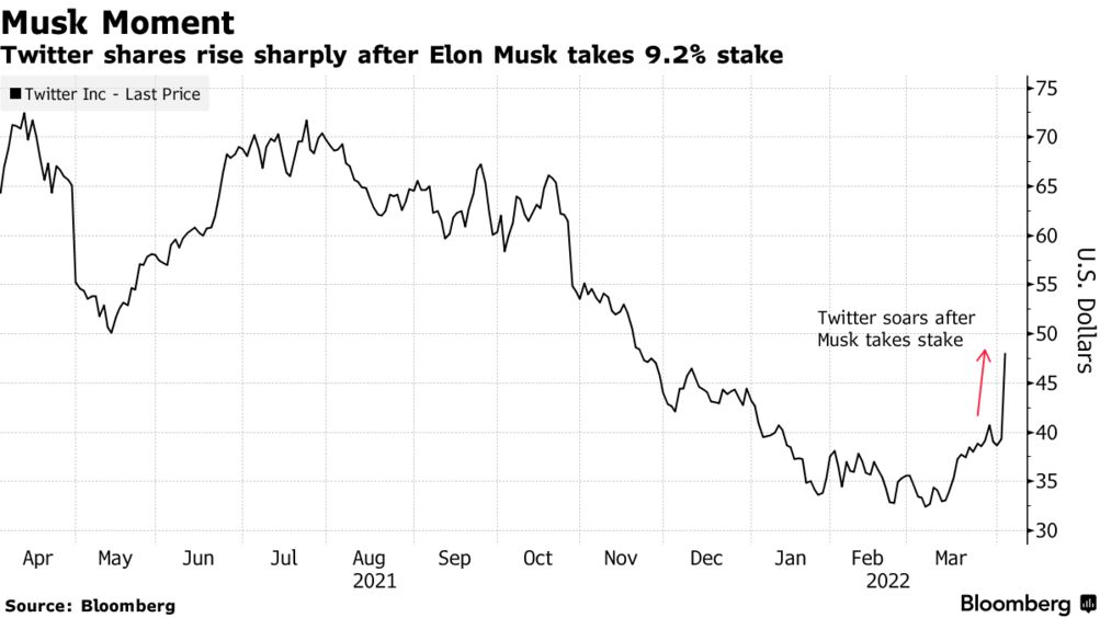 Elon Musk Buys 9.2% Twitter Shares in Passive Stake; TWTR Stock Rises -  Bloomberg