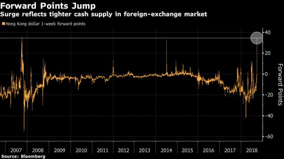 Squeeze Moves From Hong Kong Dollar to Rates