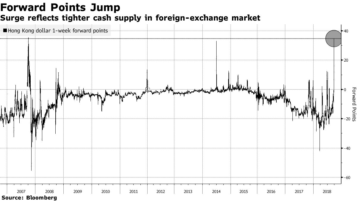 Squeeze Moves From Hong Kong Dollar to Rates, Up Most Since 2008 - Bloomberg