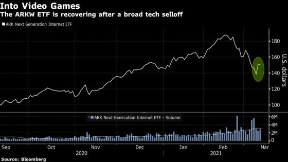 Roblox Extends Rally as Cathie Wood’s Ark Invest Takes a Stake