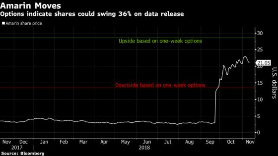 Amarin's Heart-Therapy Update Seen Triggering 36% Share Move