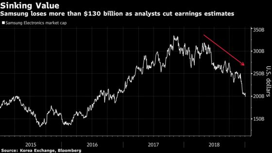 $3 Billion Hedge Fund Bets Samsung’s Woes Are Bad News for South Korea’s Stock Market