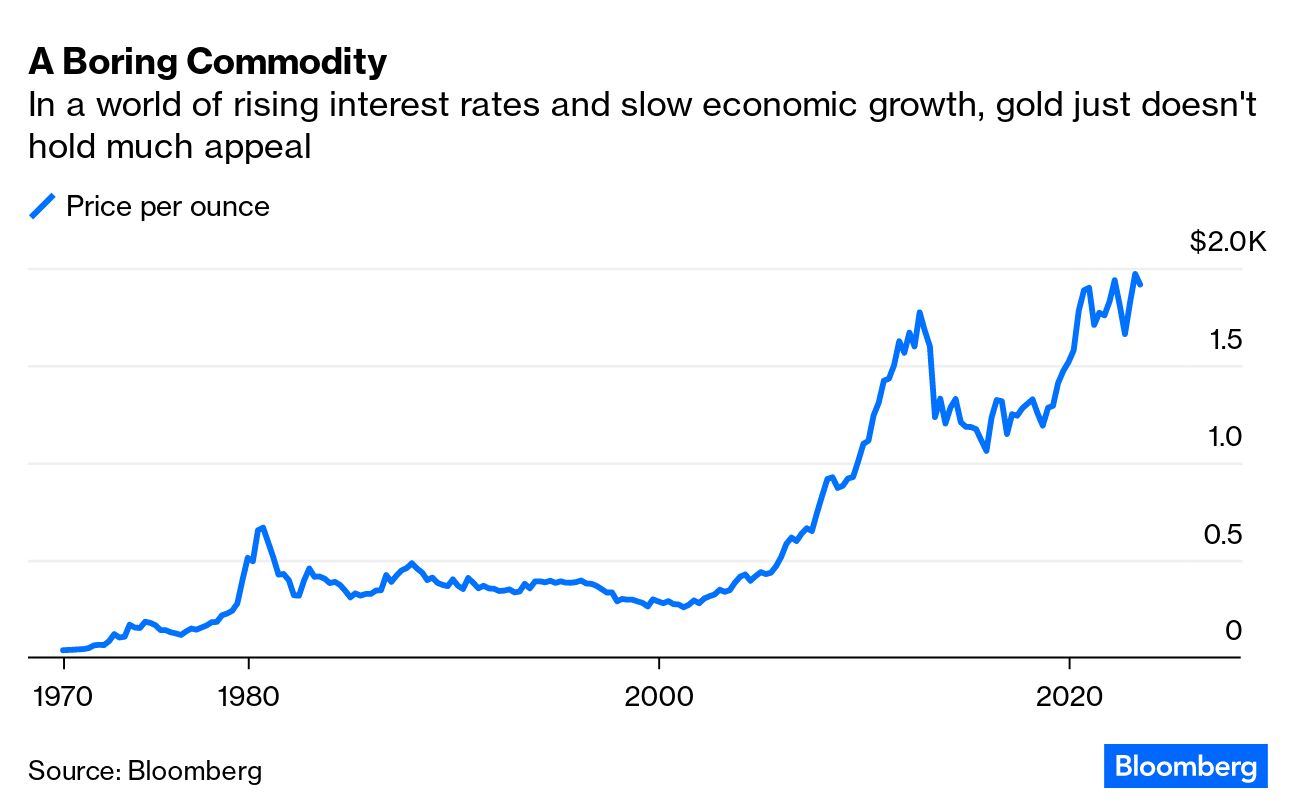 Gold Is No Longer a Good Hedge Against Bad Times - Bloomberg