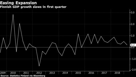 Finnish Expansion Slows More Than Estimated as Consumption Wanes