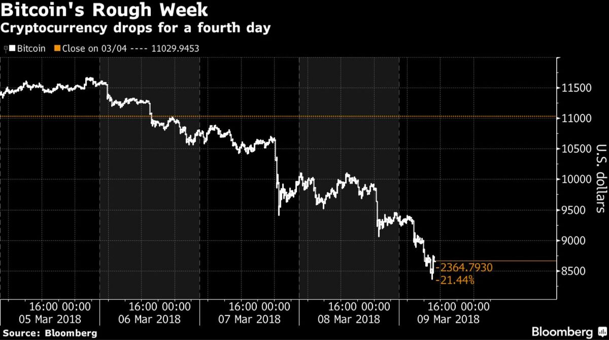 Regulatory Scrutiny Sends Bitcoin Into 20% Tailspin This Week - Bloomberg