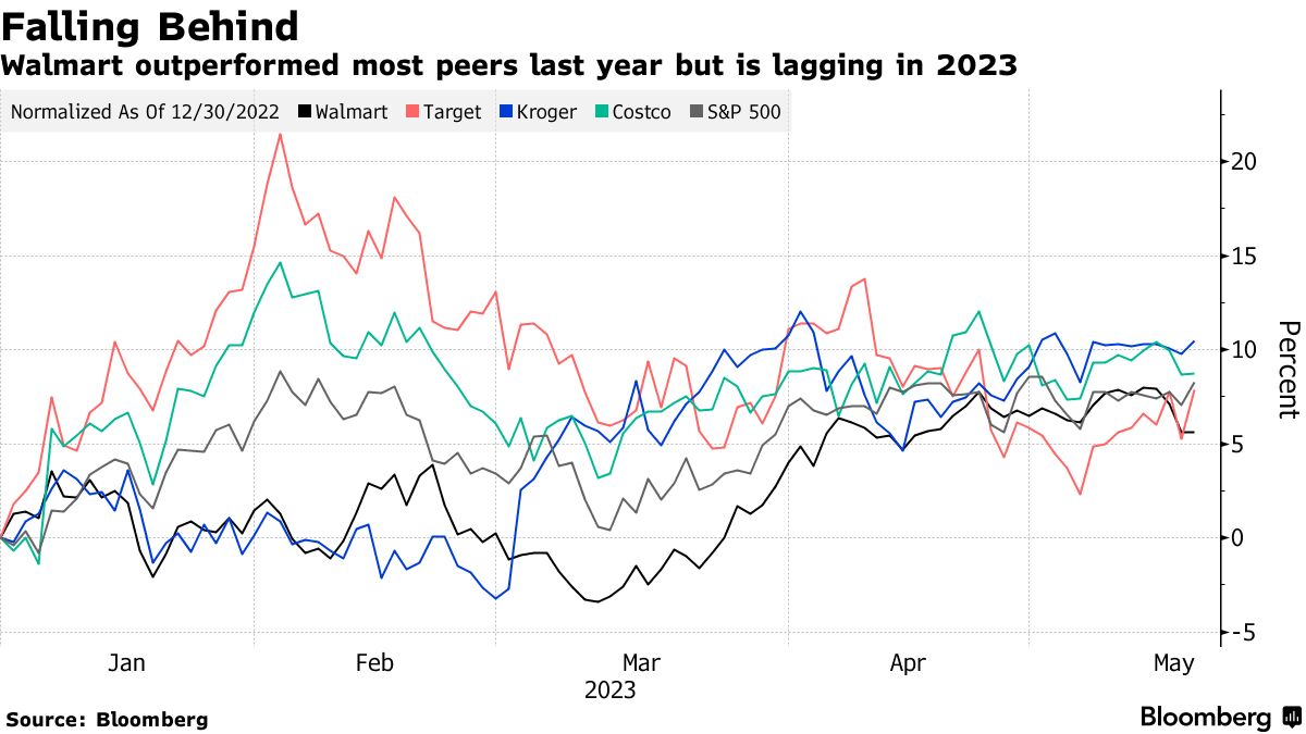 Walmart builds on prior-year gains with robust Q3