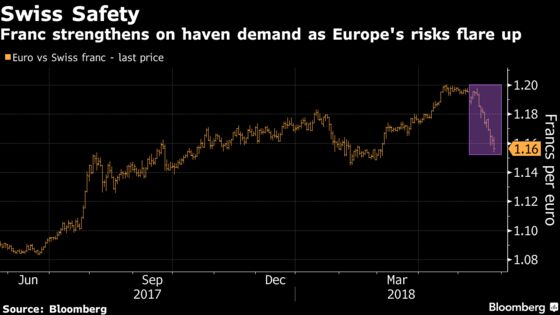 Political Risks Grip Europe's Markets, Stirring Memories of 2012