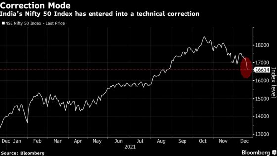 Correction Looms for India Stocks as Omicron Spurs Asia Rout
