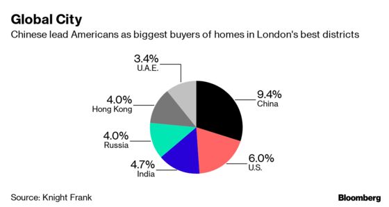 U.S. Super Rich Are Descending on London’s Luxury Housing Market