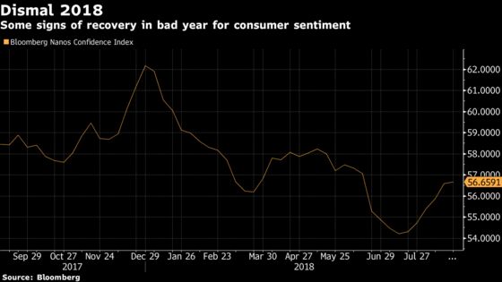 Canadian Consumer Sentiment Shows Signs of Life After Tough Summer