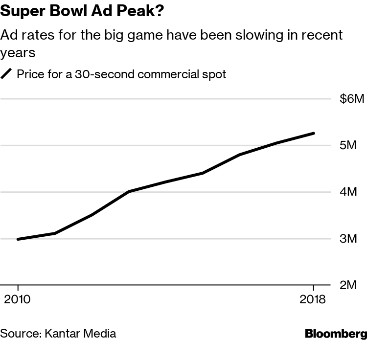 Super Bowl 2019 Merchandise: Rams Sell Year's Worth in 10 Days - Bloomberg