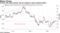 Further PMI improvement may be needed to push cyclicals higher