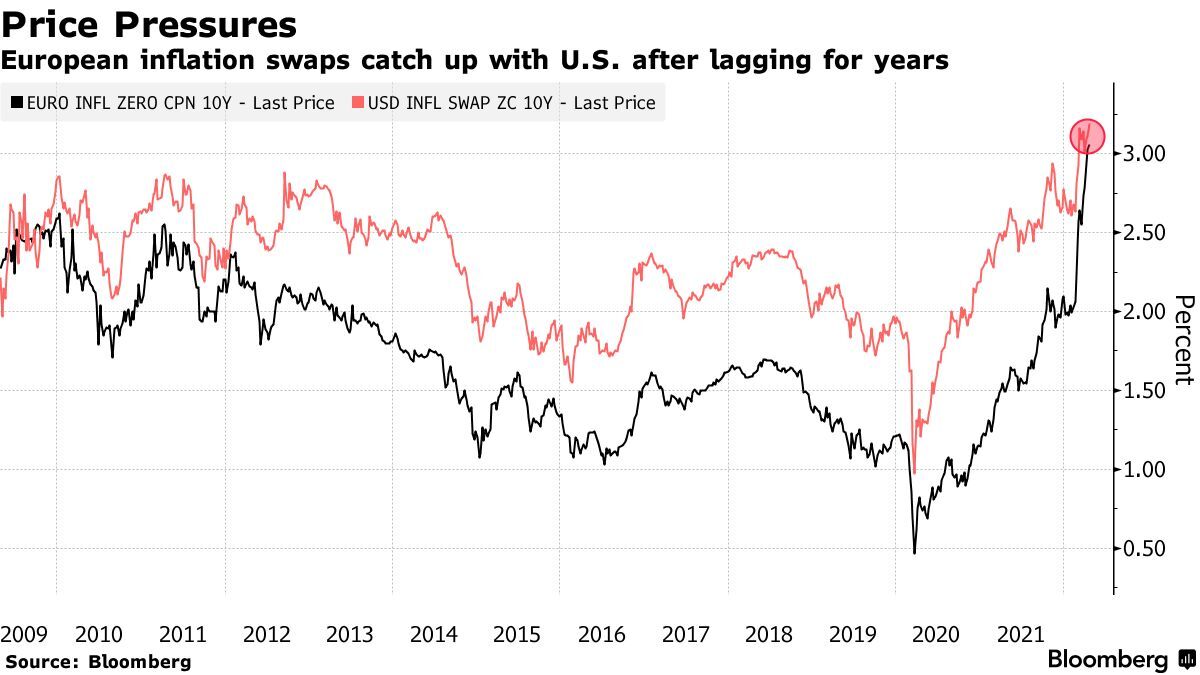 European Inflation Wagers Are on the Cusp of Eclipsing U.S. Bets ...