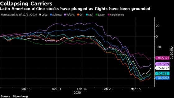 Worst-Hit Airlines Badly Need the Cash That Latin America Lacks