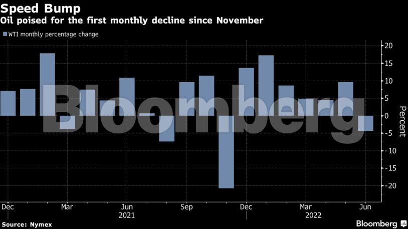 Oil poised for the first monthly decline since November