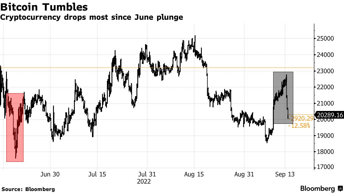 ビットコイン、６月以来最大の下落－暗号資産にも幅広い売り波及 - Bloomberg