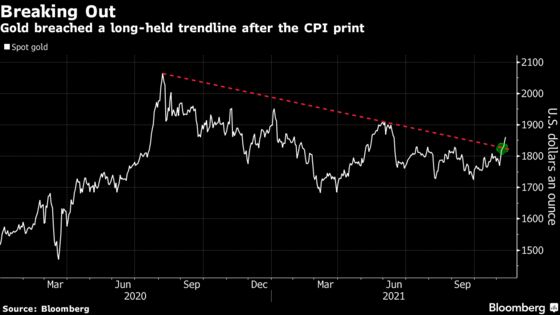 Gold Is Back in Vogue With Bulls Loving Faster Inflation Again