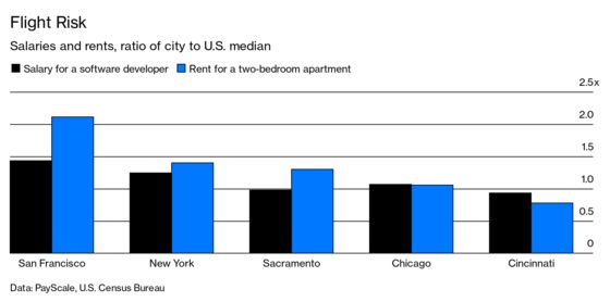 Tech Workers Consider Escaping Silicon Valley’s Sky-High Rents