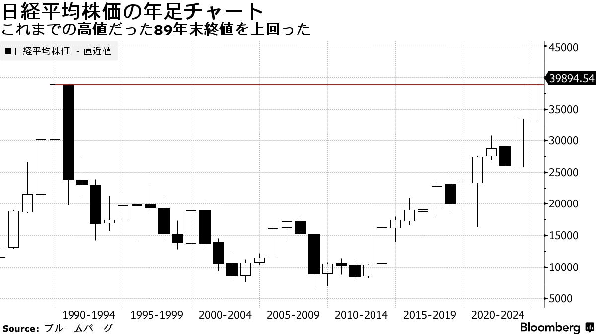 日経平均株価が35年ぶり年末最高値を更新、記録的値幅の１年を終える - Bloomberg