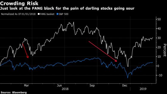 Stock Crowding Risk Is Back With Everyone Buying the Same Thing