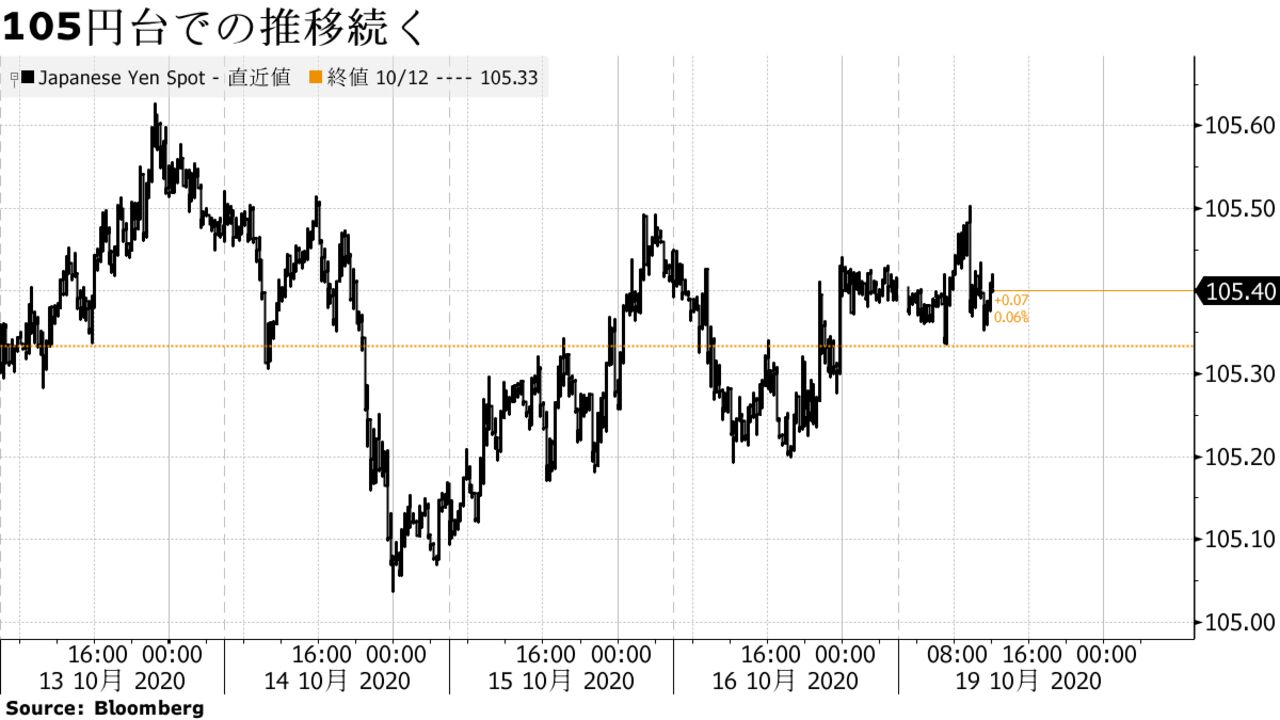 105円台での推移続く