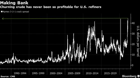Churning Oil Has Never Been So Profitable for U.S. Refiners
