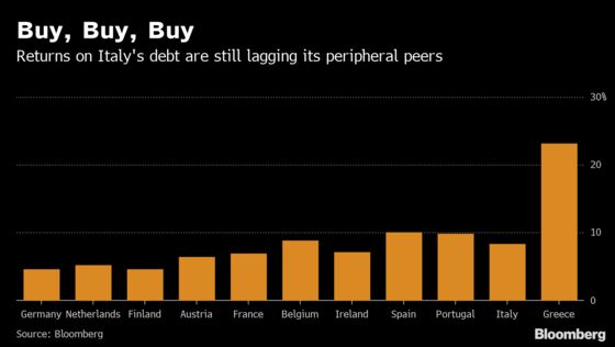Italy’s Bond Surge Comes So Fast Market Is Struggling to Keep Up