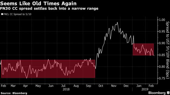 Mortgage Sector Boosted Thanks to Low Volatility and Dovish Fed