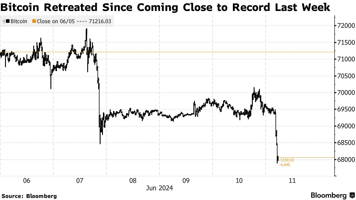 Bitcoin (BTC) Drops to One-Week Low as Traders Await CPI, Fed Decision -  Bloomberg