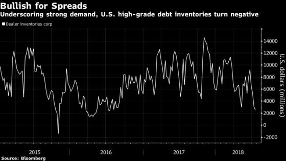 Credit Markets Boom as Risk Appetite Keeps Trade Fear at Bay