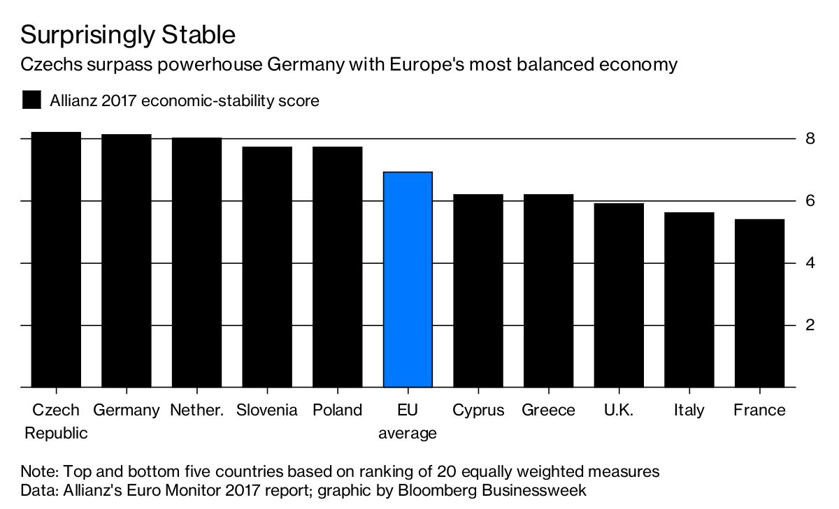 The Most Stable Economies in Europe Bloomberg